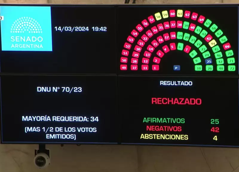 El DNU 70/2023 recibi 25 votos a favor y 42 en contra, y en total hubo cuatro abstenciones.