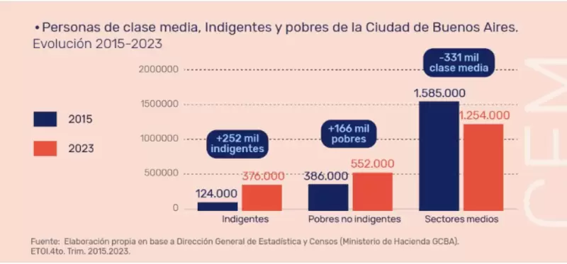 Variacin de la cantidad de personas de clase media, indigentes y pobres de la Ciudad de Buenos Aires entre 2016 y 2023.