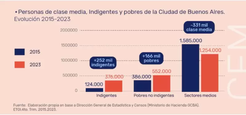 Variaci�n de la cantidad de personas de clase media, indigentes y pobres de la Ciudad de Buenos Aires entre 2016 y 2023.