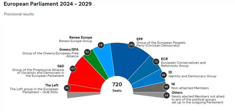 Los resultados de las elecciones en el Parlamento Europeo