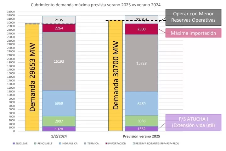 Cammesa estima una demanda rcord de 30.700 MW para el verano