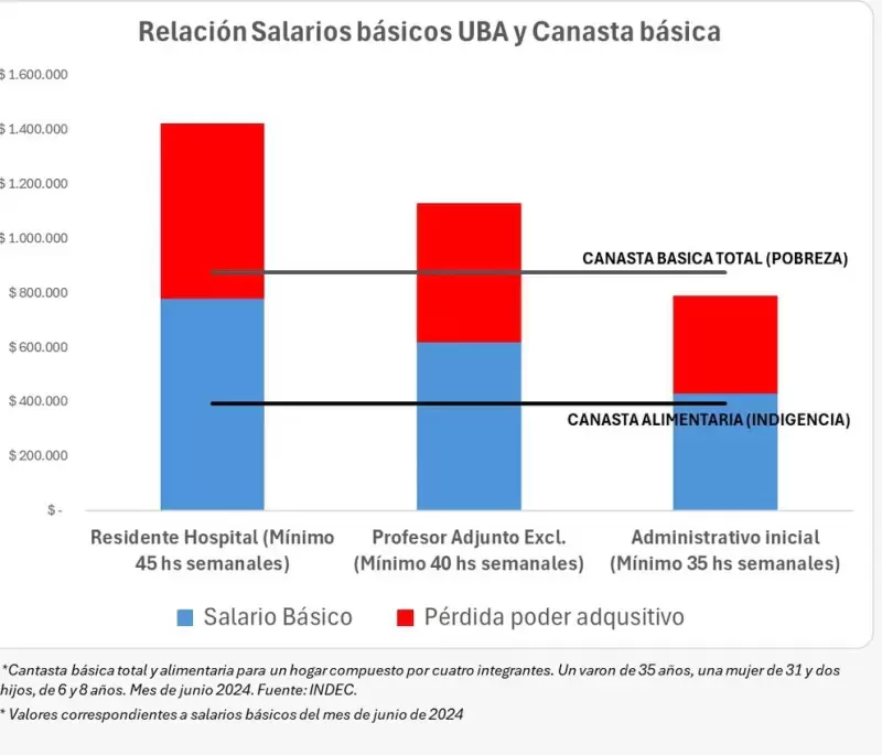 Ca�da del poder adquisitivo de los trabajadores de la UBA