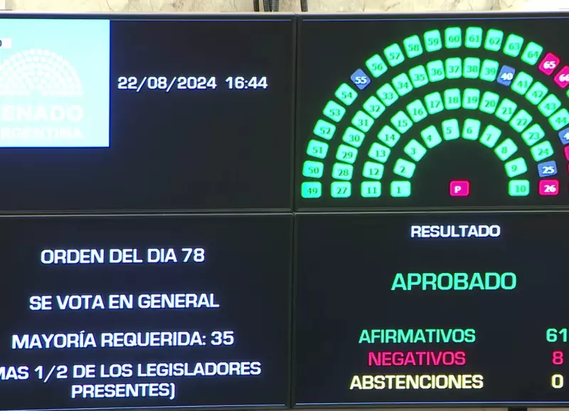 El Senado aprob la Reforma Jubilatoria con solo 8 votos en contra