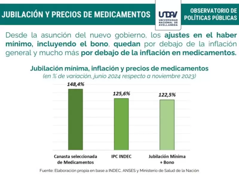 Jubilacin mnima vs inflacin y precio de medicamentos