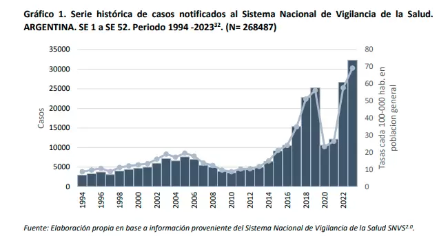 El aumento de casos es el mayor registrado en los ltimos 30 aos