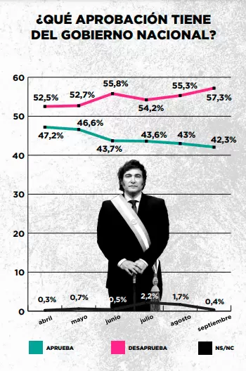 Aprobacin del Gobierno de Javier Milei