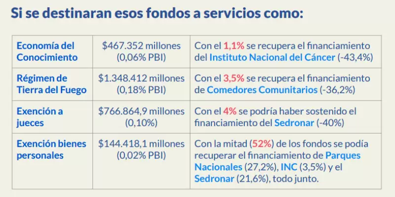 Parte del presupuesto sobre gastos tributarios que podr�a dedicarse a otros sectores