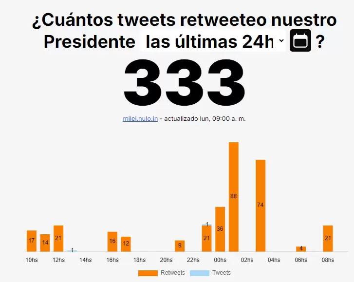 Publicaciones que comparti� Javier Milei entre el 20 y 21 de octubre