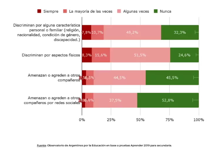 Respuestas a la pregunta: �Con qu� frecuencia en tu escuela pasa lo siguiente?