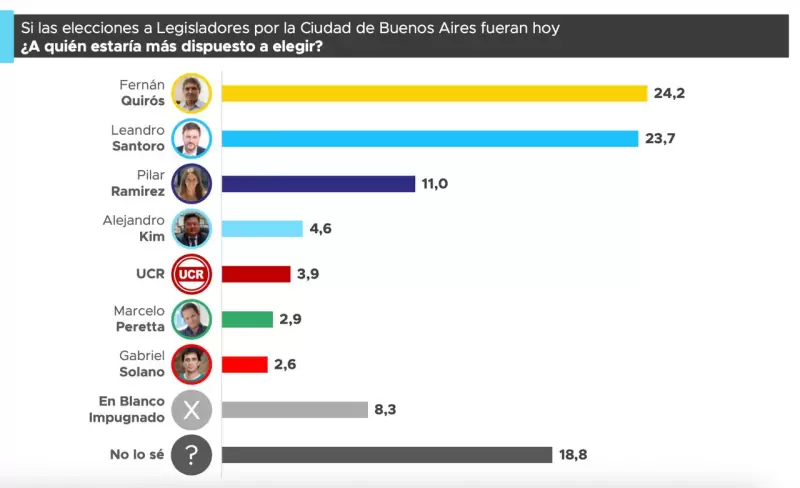 Encuesta sobre las elecciones legislativas en CABA 2025
