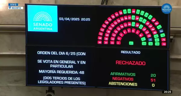 El Senado rechaz� las candidaturas de Lijo y Garc�a-Mansilla a la Corte Suprema.
