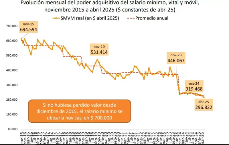 Evoluci�n del poder adquisitivo