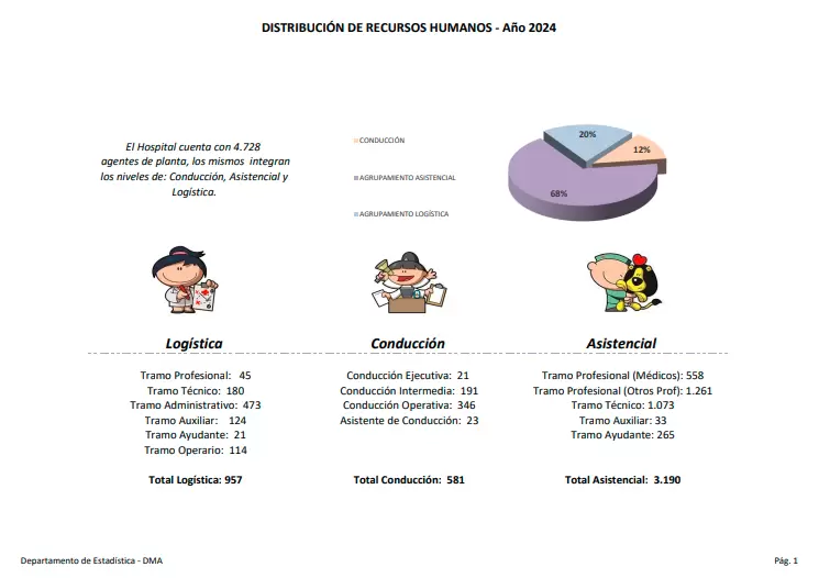 Informaci�n estad�stica oficial sobre distribuci�n de puestos de la planta del Garrahan  (no incluye residentes y becarios)