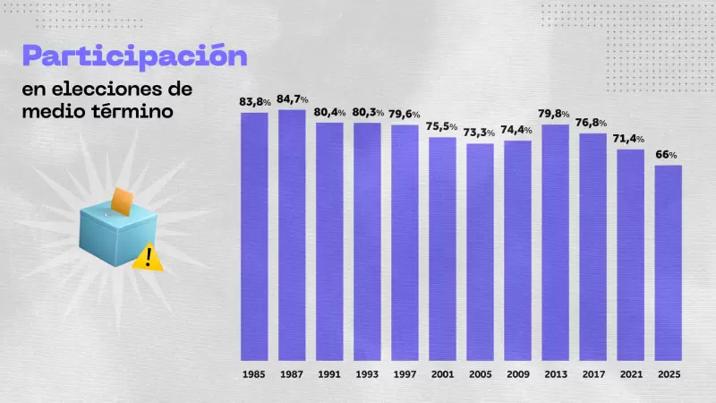La participaci�n hist�rica de las elecciones legislativas nacionales.