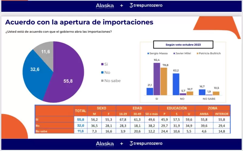 Acuerdo con la apertura de importaciones.