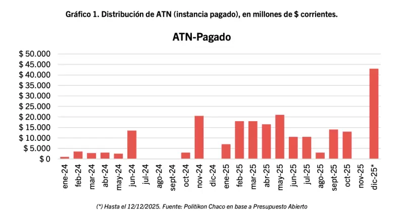 Distribuci�n de ATN.