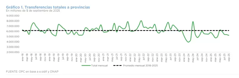 Transferencias totales a las provincias.