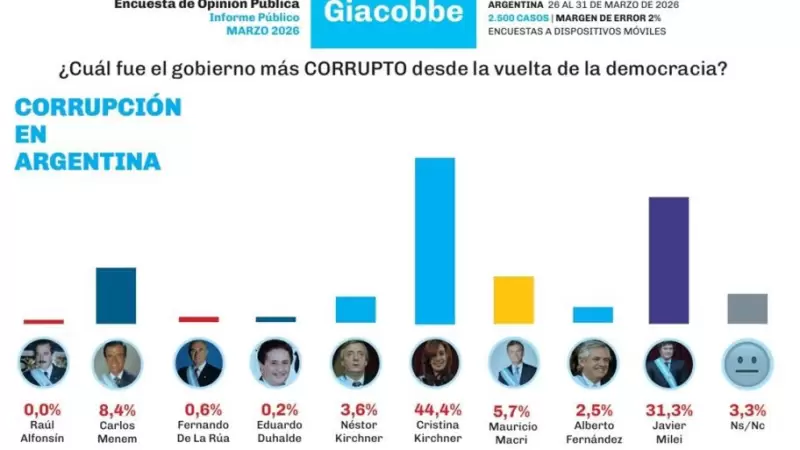 Gobierno m�s corrupto de la democracia.