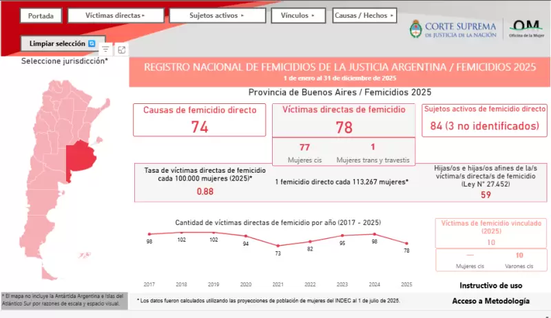 Femicidios en PBA